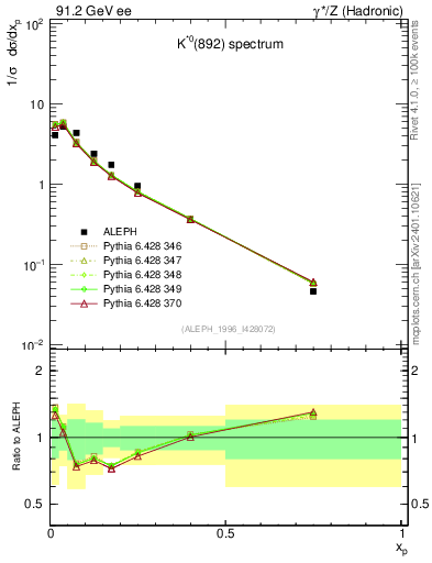 Plot of xKst in 91.2 GeV ee collisions