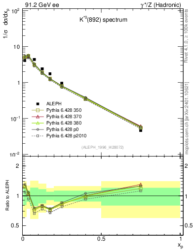 Plot of xKst in 91.2 GeV ee collisions