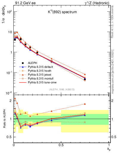 Plot of xKst in 91.2 GeV ee collisions