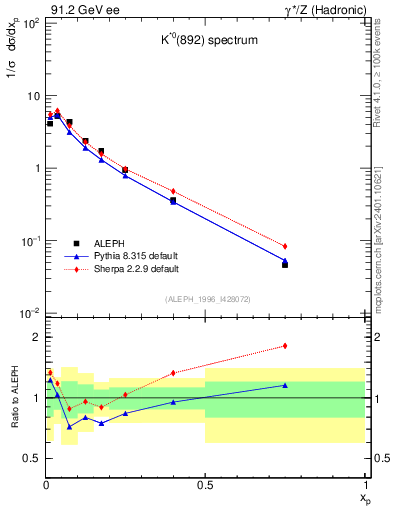 Plot of xKst in 91.2 GeV ee collisions