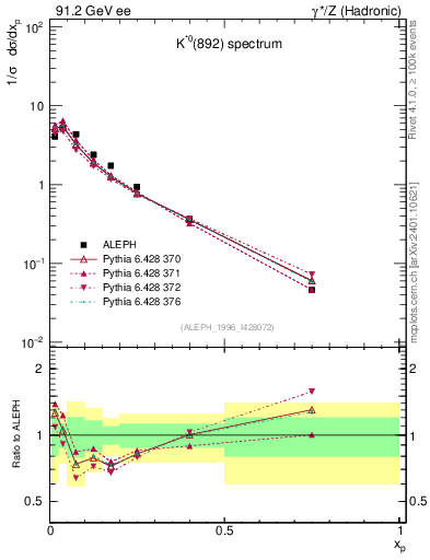 Plot of xKst in 91.2 GeV ee collisions