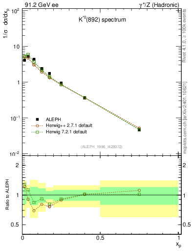 Plot of xKst in 91.2 GeV ee collisions