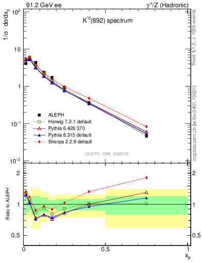 Plot of xKst in 91.2 GeV ee collisions