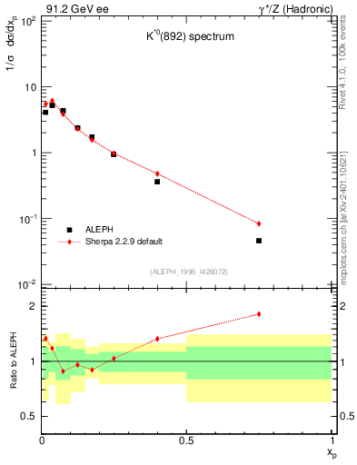 Plot of xKst in 91.2 GeV ee collisions