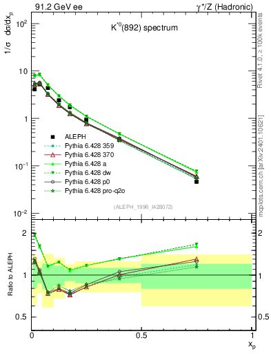 Plot of xKst in 91.2 GeV ee collisions