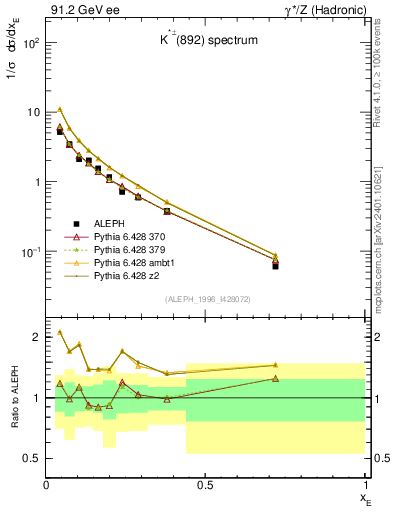 Plot of xKst in 91.2 GeV ee collisions