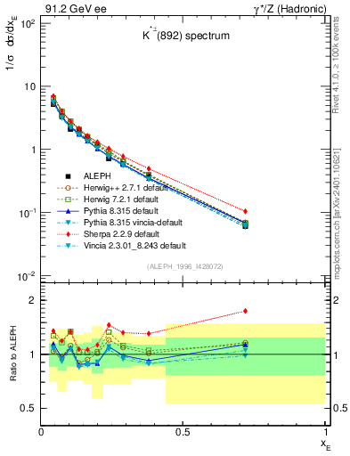 Plot of xKst in 91.2 GeV ee collisions