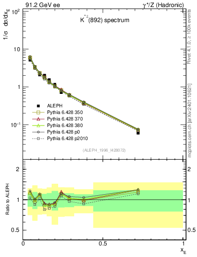 Plot of xKst in 91.2 GeV ee collisions