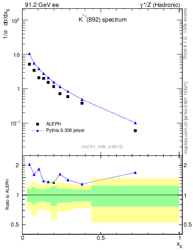 Plot of xKst in 91.2 GeV ee collisions