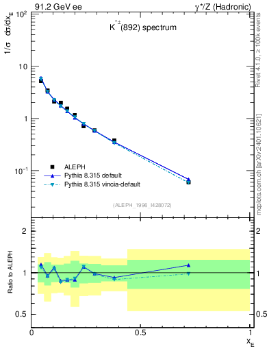 Plot of xKst in 91.2 GeV ee collisions