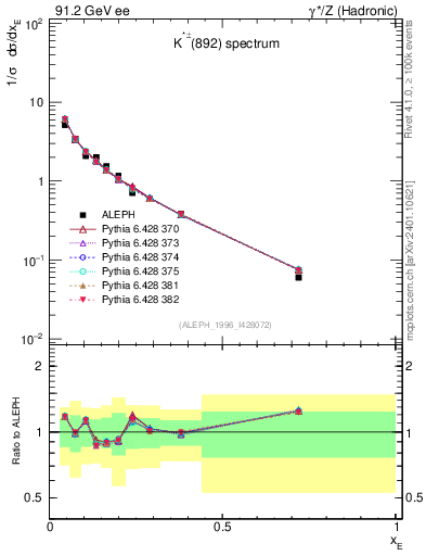 Plot of xKst in 91.2 GeV ee collisions