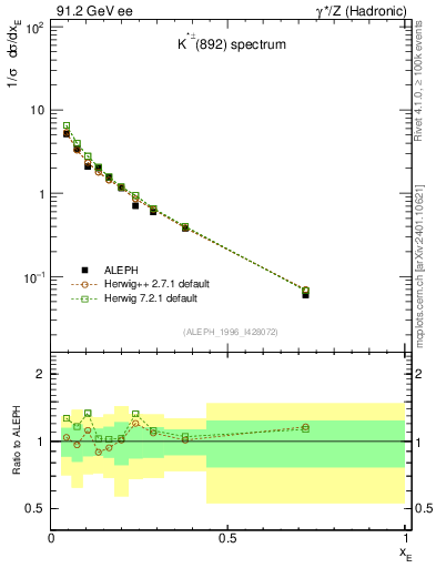 Plot of xKst in 91.2 GeV ee collisions