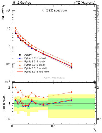 Plot of xKst in 91.2 GeV ee collisions