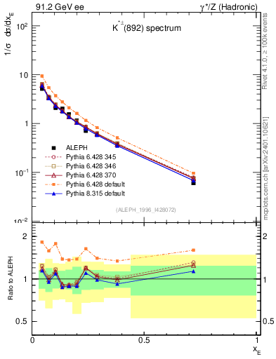 Plot of xKst in 91.2 GeV ee collisions