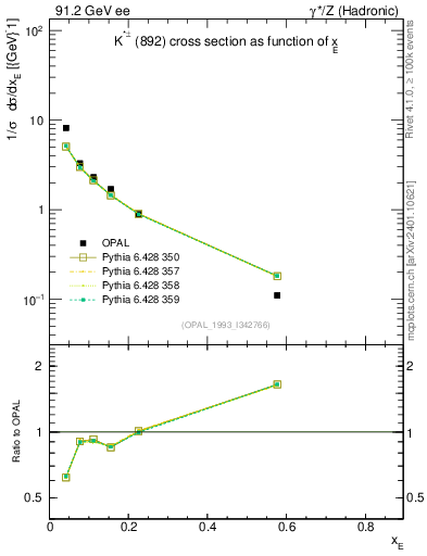 Plot of xKst in 91.2 GeV ee collisions