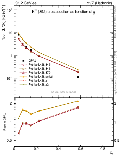 Plot of xKst in 91.2 GeV ee collisions