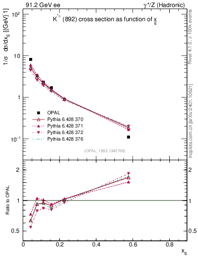 Plot of xKst in 91.2 GeV ee collisions
