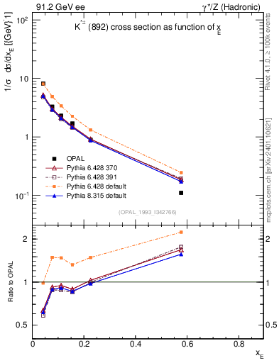 Plot of xKst in 91.2 GeV ee collisions