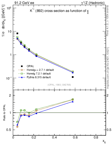 Plot of xKst in 91.2 GeV ee collisions