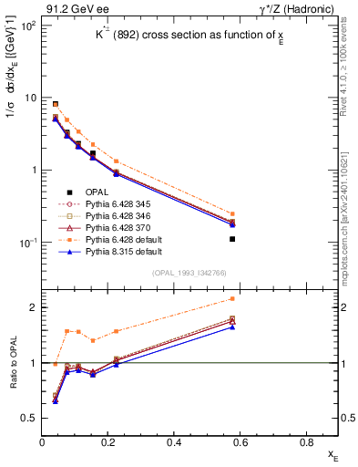 Plot of xKst in 91.2 GeV ee collisions