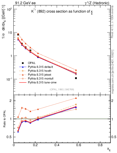 Plot of xKst in 91.2 GeV ee collisions