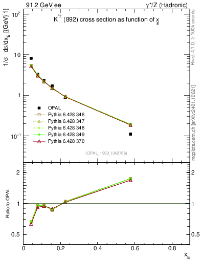 Plot of xKst in 91.2 GeV ee collisions