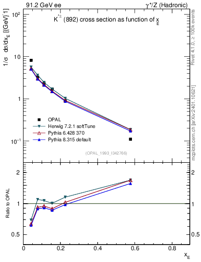 Plot of xKst in 91.2 GeV ee collisions
