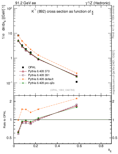 Plot of xKst in 91.2 GeV ee collisions