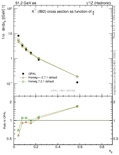 Plot of xKst in 91.2 GeV ee collisions
