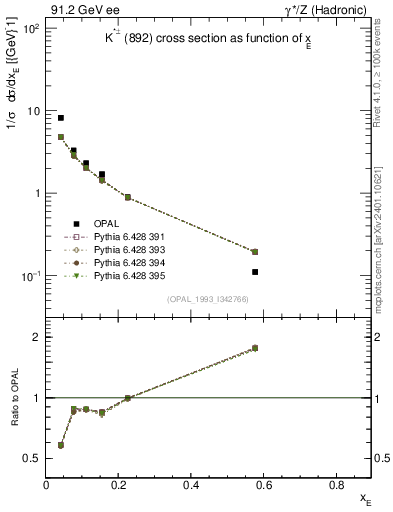 Plot of xKst in 91.2 GeV ee collisions