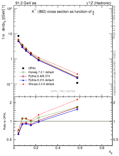 Plot of xKst in 91.2 GeV ee collisions