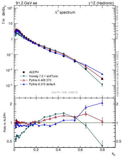 Plot of xLambda0 in 91.2 GeV ee collisions