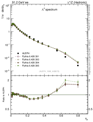 Plot of xLambda0 in 91.2 GeV ee collisions