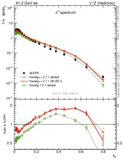 Plot of xLambda0 in 91.2 GeV ee collisions