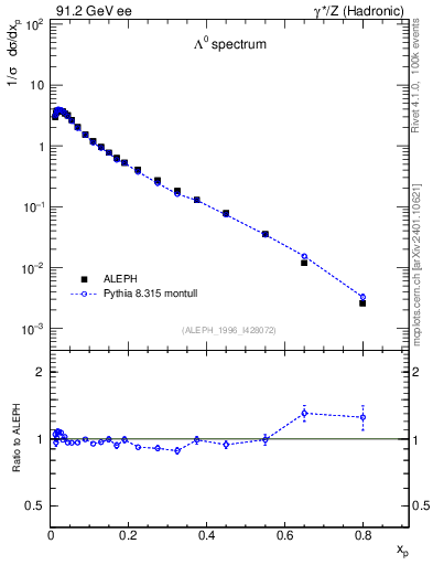 Plot of xLambda0 in 91.2 GeV ee collisions