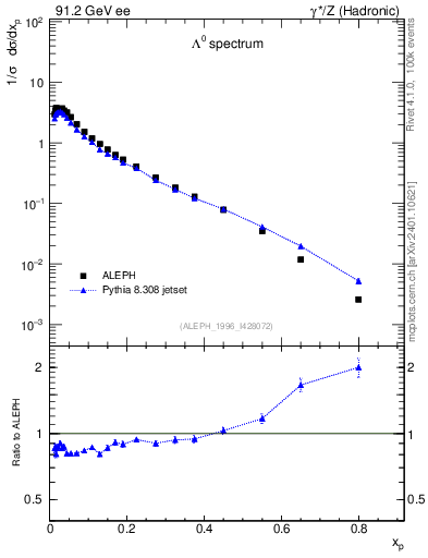 Plot of xLambda0 in 91.2 GeV ee collisions