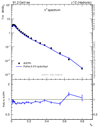 Plot of xLambda0 in 91.2 GeV ee collisions