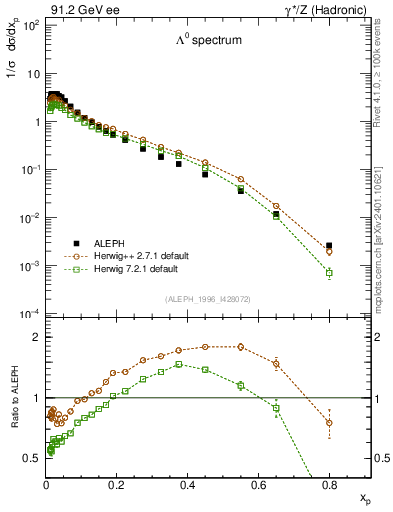 Plot of xLambda0 in 91.2 GeV ee collisions