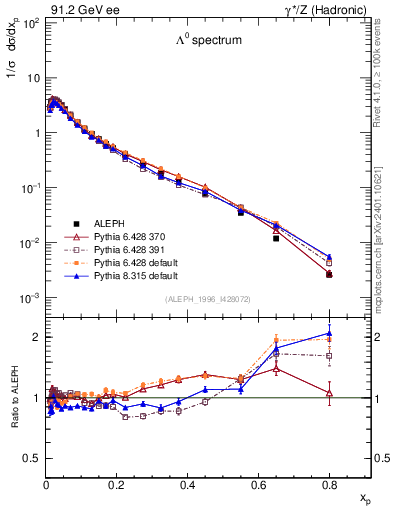 Plot of xLambda0 in 91.2 GeV ee collisions