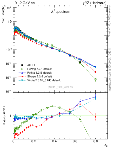 Plot of xLambda0 in 91.2 GeV ee collisions