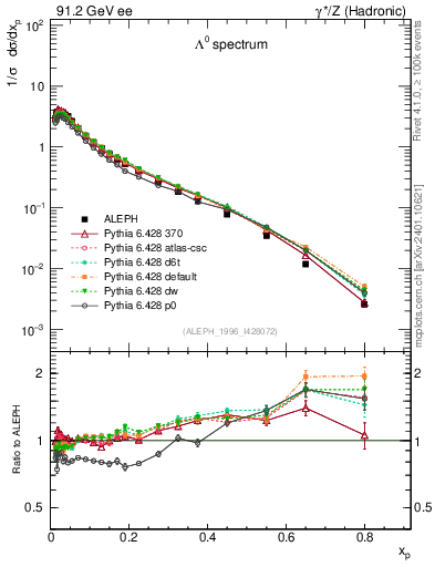 Plot of xLambda0 in 91.2 GeV ee collisions