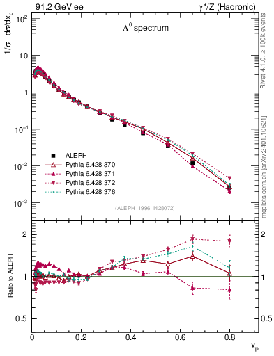Plot of xLambda0 in 91.2 GeV ee collisions