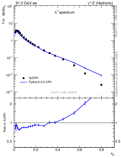 Plot of xLambda0 in 91.2 GeV ee collisions