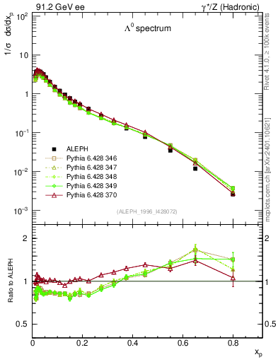 Plot of xLambda0 in 91.2 GeV ee collisions