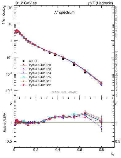 Plot of xLambda0 in 91.2 GeV ee collisions