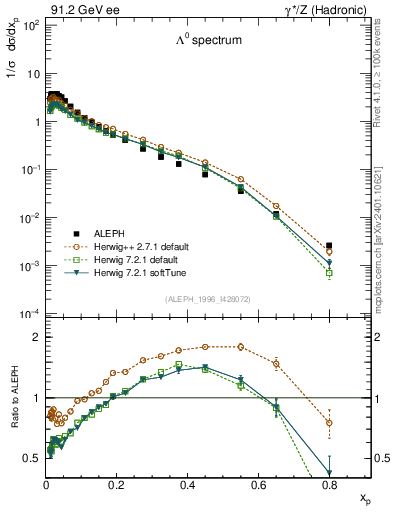 Plot of xLambda0 in 91.2 GeV ee collisions