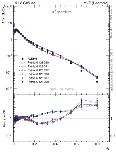 Plot of xLambda0 in 91.2 GeV ee collisions