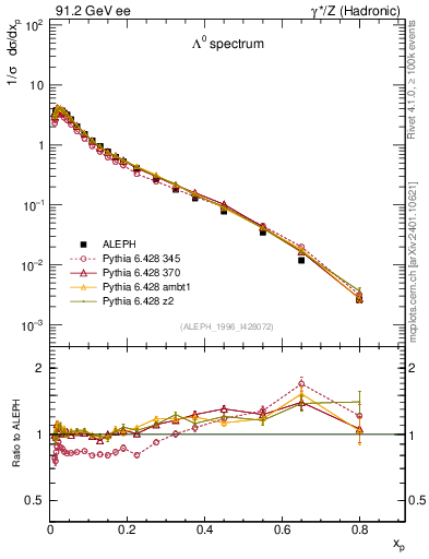 Plot of xLambda0 in 91.2 GeV ee collisions