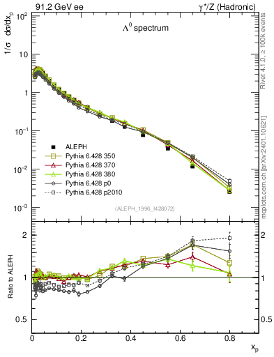 Plot of xLambda0 in 91.2 GeV ee collisions