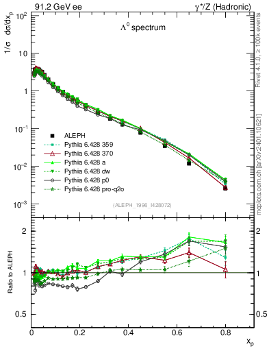 Plot of xLambda0 in 91.2 GeV ee collisions